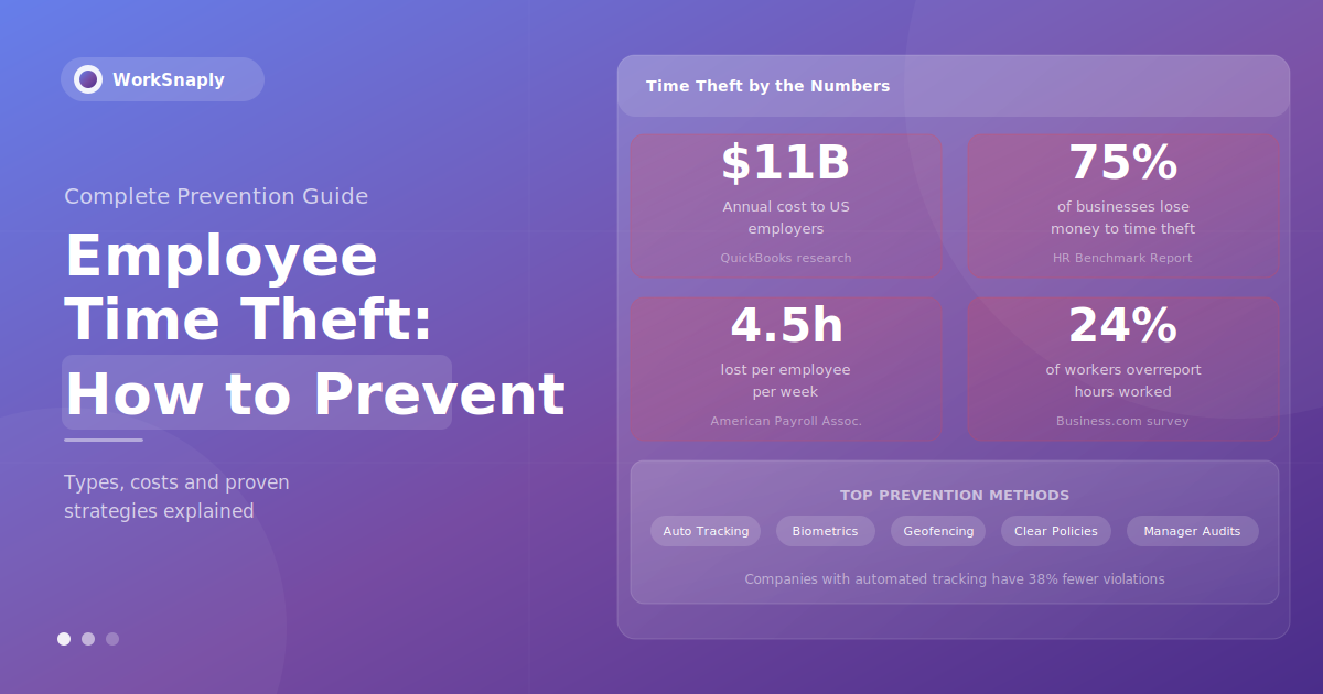 Employee Time Theft: Types, Costs & How to Prevent It
