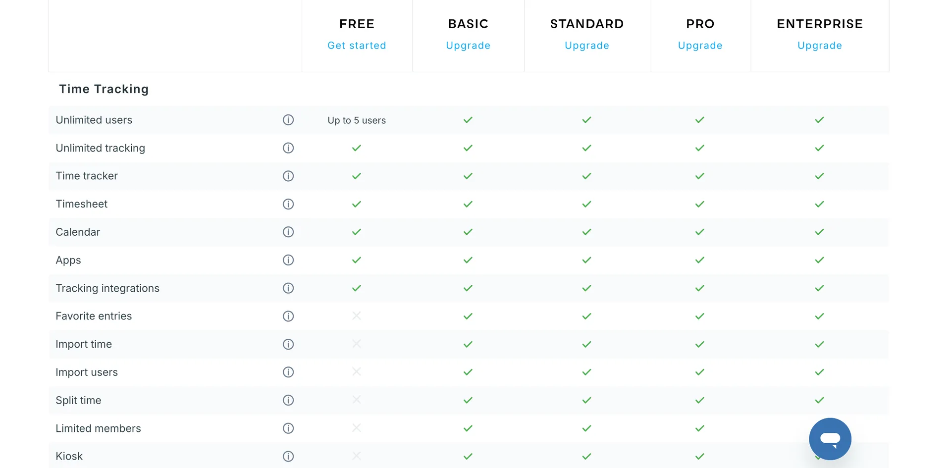 Clockify comparison table showing activity monitoring and GPS tracking starting on the Pro plan, October 2026