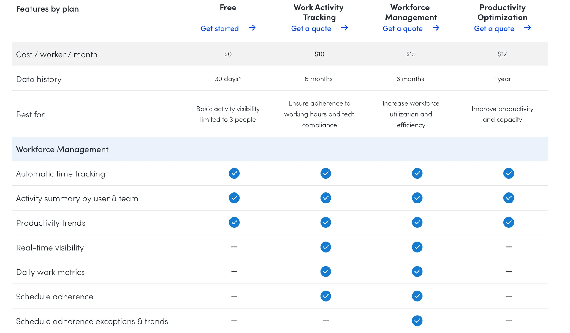 ActivTrak comparison table showing screenshots available only through the Screen Details add on, October 2026